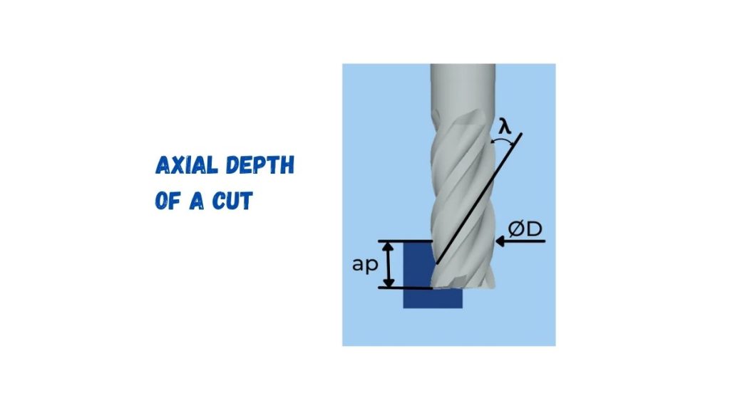 Axial Depth of a Cut