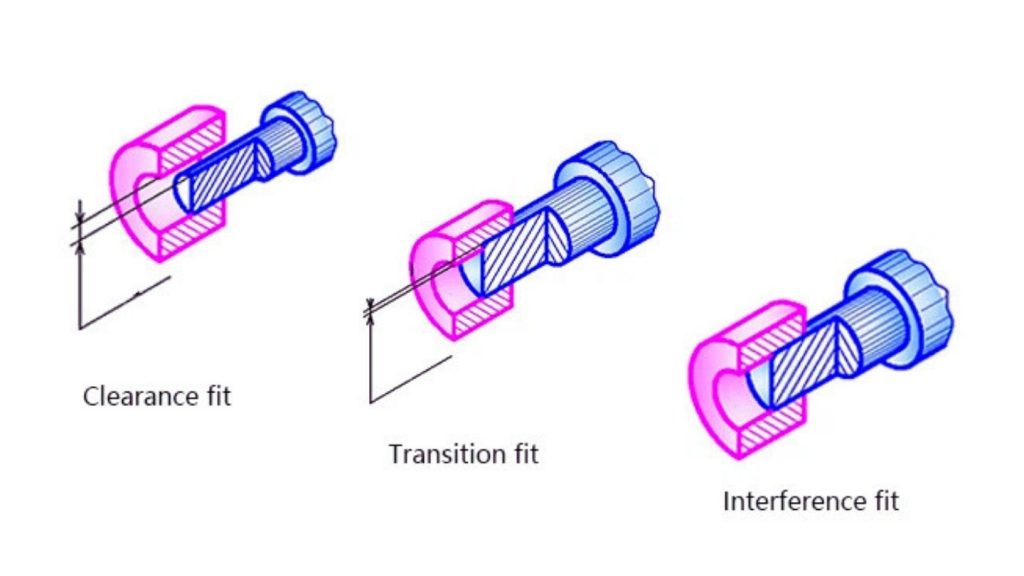 Clearance Vs. Interference Vs. Transition Fits