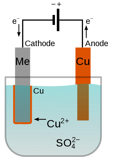 How Does the Electroplating Process Work
