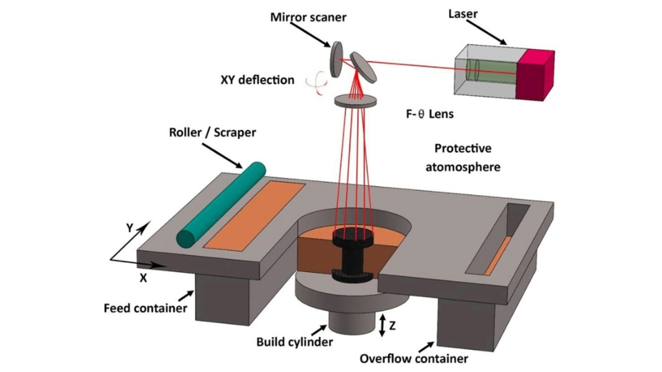 SLS 3D Printed Process
