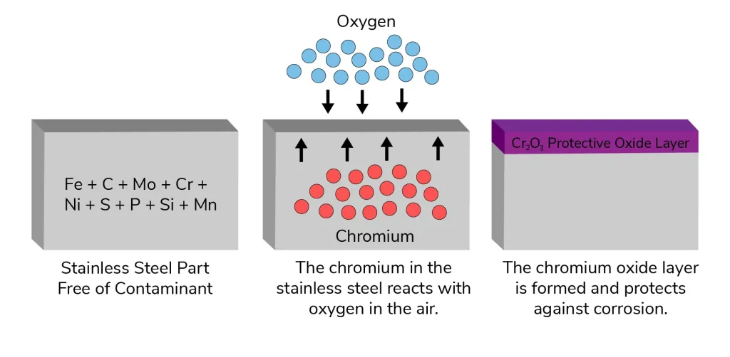 Passivation-01