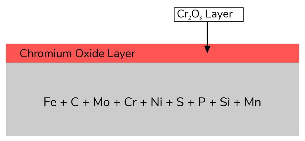 chemical-composition-of-stianless-steel-1