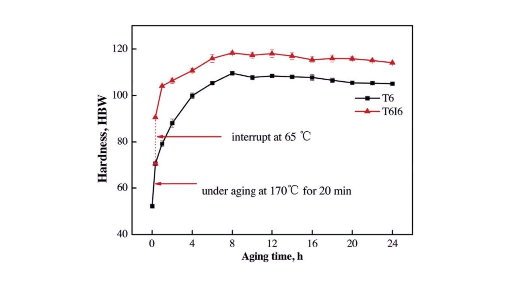 Age Hardening Curves