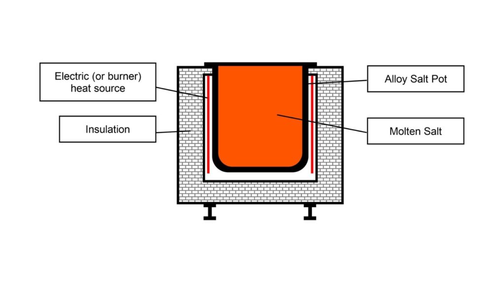 Carburizing Process