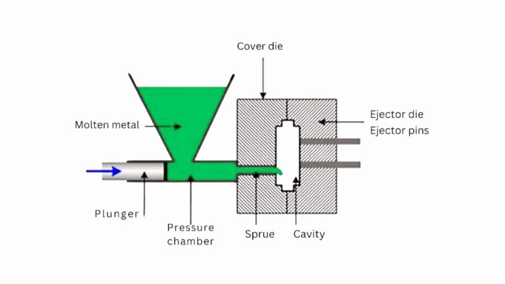 Aluminum Die Casting Process