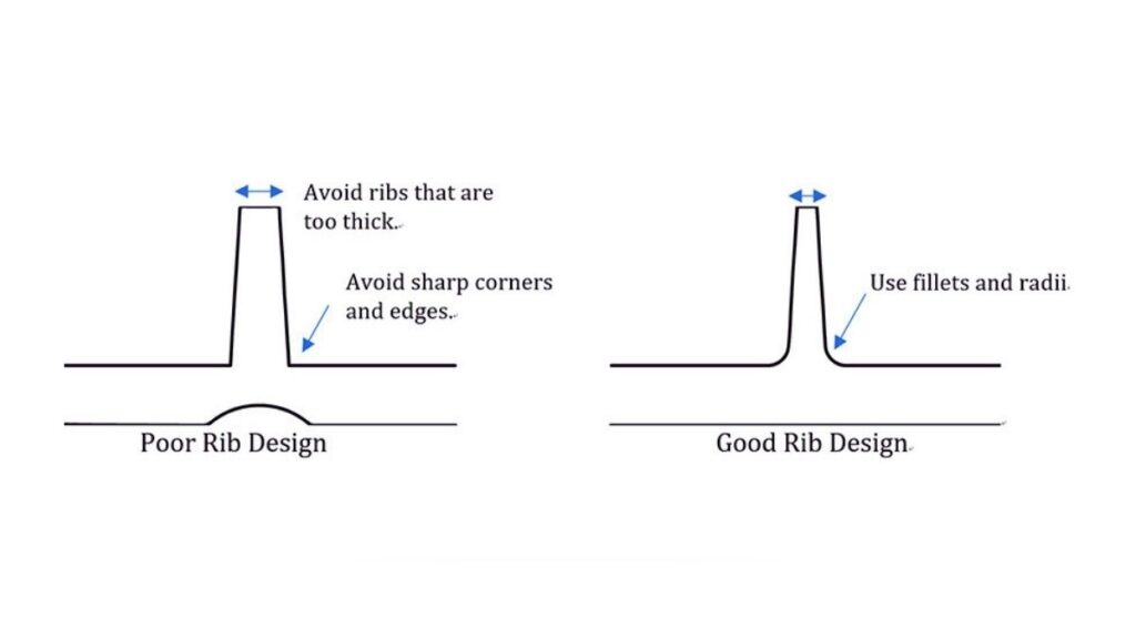 Right & Incorrect Ribs Angle In Die Casting