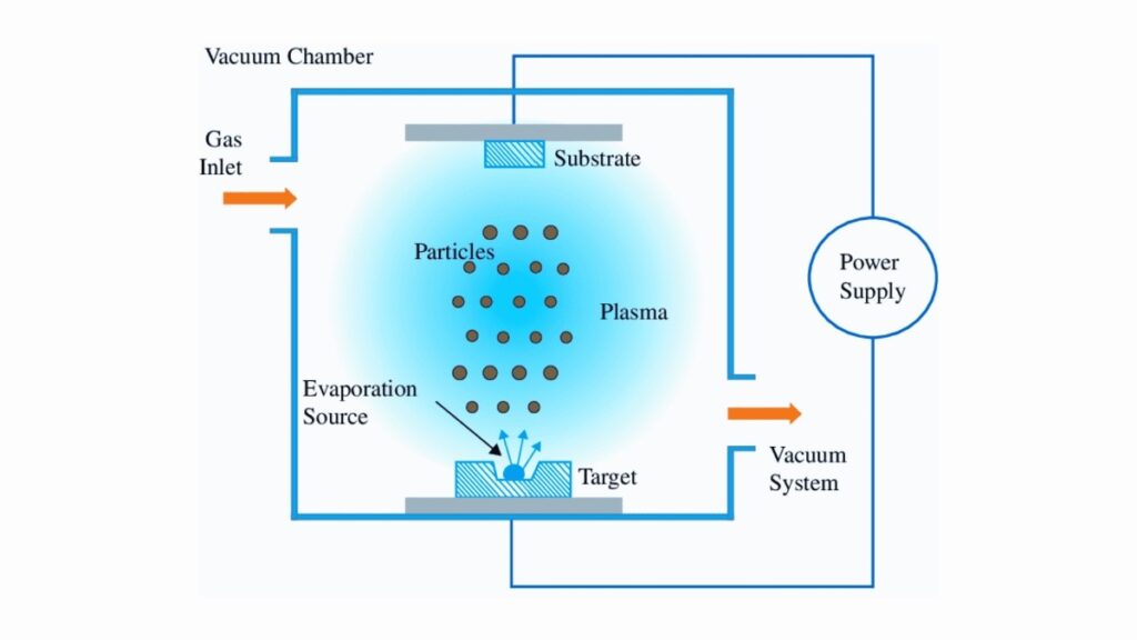 Physical Vapor Deposition (PVD)