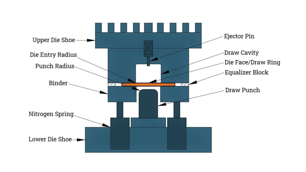 Processes and Steps for Die Stamping